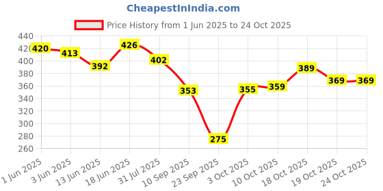 flipkart.com oyo baby Cotton Baby Bed Protecting Mat oyo baby Price History Graph from 1 Jun 2025 to 24 Oct 2025