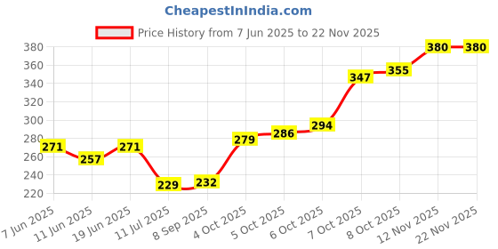 flipkart.com blessings ent Cotton Baby Bed Protecting Mat blessings ent Price History Graph from 7 Jun 2025 to 18 Nov 2025