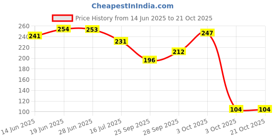 flipkart.com brandonn Cotton Baby Bed Protecting Mat brandonn Price History Graph from 14 Jun 2025 to 20 Oct 2025