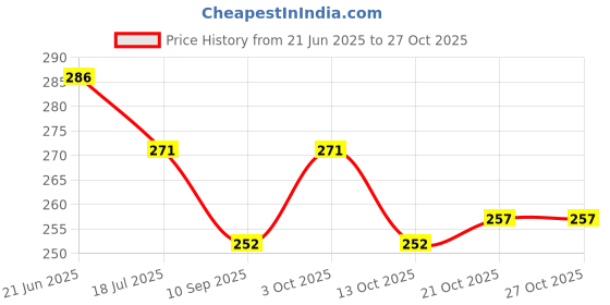 flipkart.com angel baby Cotton Baby Bed Protecting Mat angel baby Price History Graph from 21 Jun 2025 to 27 Oct 2025