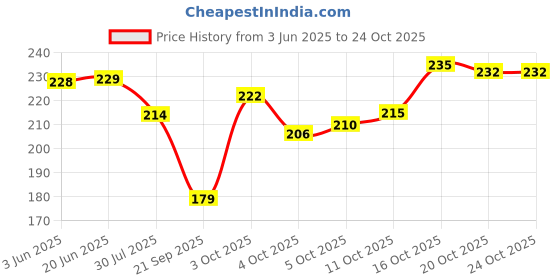 flipkart.com oyo baby Cotton Baby Bed Protecting Mat oyo baby Price History Graph from 3 Jun 2025 to 24 Oct 2025