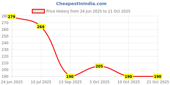 flipkart.com moms easy Cotton Baby Bed Protecting Mat moms easy Price History Graph from 24 Jun 2025 to 19 Oct 2025