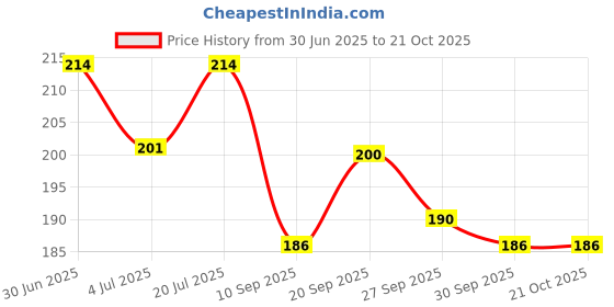 flipkart.com kiddy Cotton Baby Bed Protecting Mat kiddy Price History Graph from 30 Jun 2025 to 20 Oct 2025