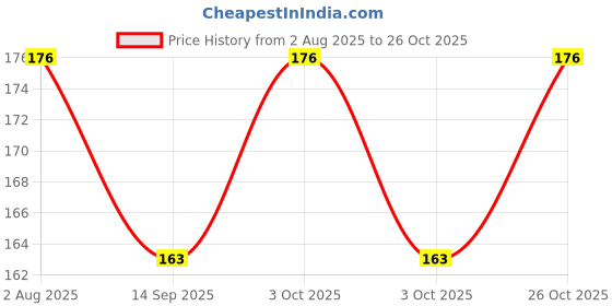 flipkart.com dhanvin Cotton Baby Bed Protecting Mat dhanvin Price History Graph from 2 Aug 2025 to 26 Oct 2025