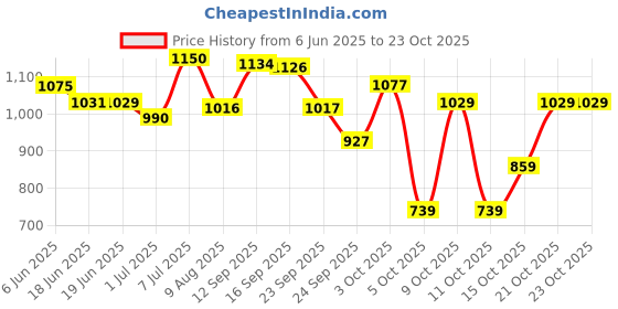flipkart.com oyo baby Cotton Baby Bed Protecting Mat oyo baby Price History Graph from 6 Jun 2025 to 23 Oct 2025