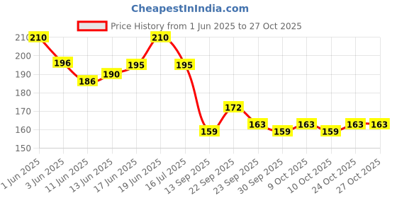 flipkart.com totsnap Cotton Baby Bed Protecting Mat totsnap Price History Graph from 1 Jun 2025 to 27 Oct 2025