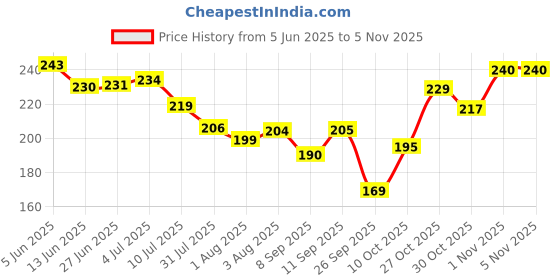 flipkart.com oyo baby Cotton Baby Bed Protecting Mat oyo baby Price History Graph from 5 Jun 2025 to 4 Nov 2025