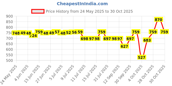 flipkart.com luvlap Cotton Baby Bed Protecting Mat luvlap Price History Graph from 24 May 2025 to 30 Oct 2025