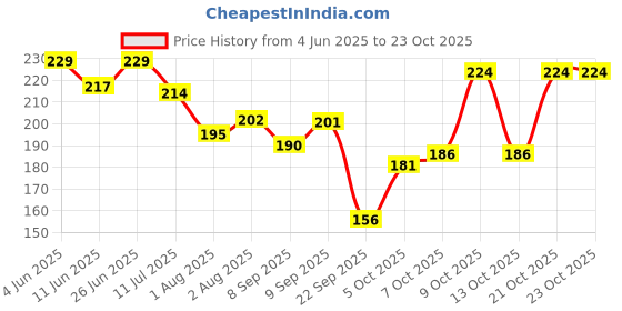 flipkart.com oyo baby Cotton Baby Bed Protecting Mat oyo baby Price History Graph from 4 Jun 2025 to 23 Oct 2025