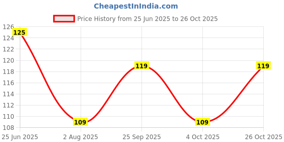 flipkart.com quick dry Cotton Baby Bed Protecting Mat quick dry Price History Graph from 25 Jun 2025 to 26 Oct 2025