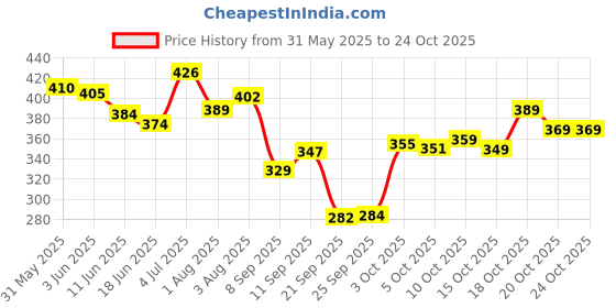 flipkart.com oyo baby Cotton Baby Bed Protecting Mat oyo baby Price History Graph from 31 May 2025 to 24 Oct 2025