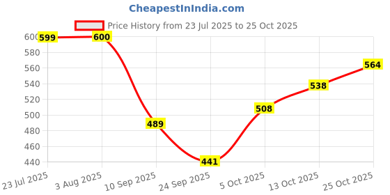 flipkart.com oyo baby Cotton Baby Bed Protecting Mat oyo baby Price History Graph from 23 Jul 2025 to 24 Oct 2025