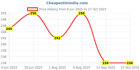 flipkart.com tinny tots Cotton Baby Bed Protecting Mat tinny tots Price History Graph from 6 Jun 2025 to 27 Oct 2025