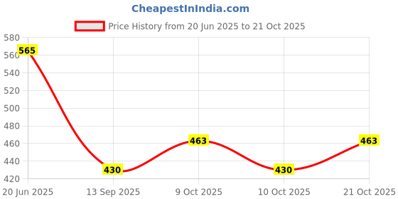 flipkart.com handicraft vastra Cotton Baby Bed Protecting Mat handicraft vastra Price History Graph from 20 Jun 2025 to 21 Oct 2025