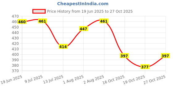 flipkart.com preferable clothes Cotton Baby Bed Protecting Mat preferable clothes Price History Graph from 19 Jun 2025 to 27 Oct 2025
