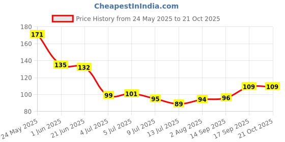 flipkart.com sunvibe Cotton Baby Bed Protecting Mat sunvibe Price History Graph from 24 May 2025 to 21 Oct 2025