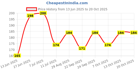 flipkart.com toddylon Cotton Baby Bed Protecting Mat toddylon Price History Graph from 13 Jun 2025 to 20 Oct 2025