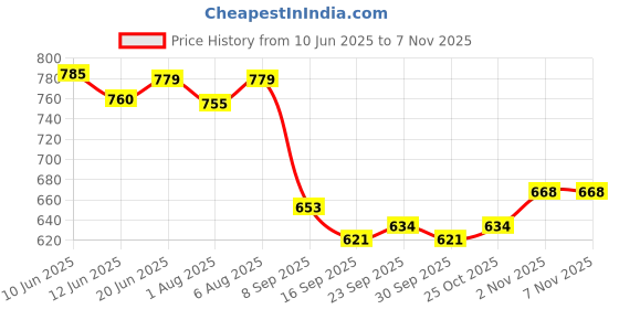 flipkart.com totsnap Cotton Baby Bed Protecting Mat totsnap Price History Graph from 10 Jun 2025 to 7 Nov 2025