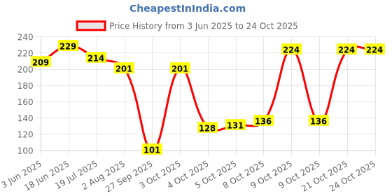 flipkart.com oyo baby Cotton Baby Bed Protecting Mat oyo baby Price History Graph from 3 Jun 2025 to 24 Oct 2025