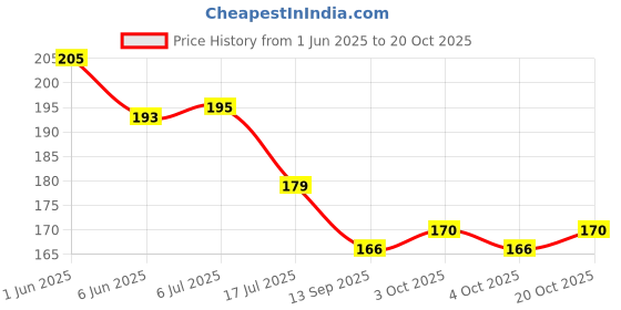 flipkart.com kiddy Cotton Baby Bed Protecting Mat kiddy Price History Graph from 1 Jun 2025 to 20 Oct 2025