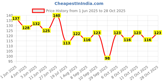 flipkart.com trance home linen Cotton Baby Bed Protecting Mat trance home linen Price History Graph from 1 Jun 2025 to 28 Oct 2025