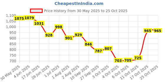 flipkart.com oyo baby Cotton Baby Bed Protecting Mat oyo baby Price History Graph from 30 May 2025 to 24 Oct 2025