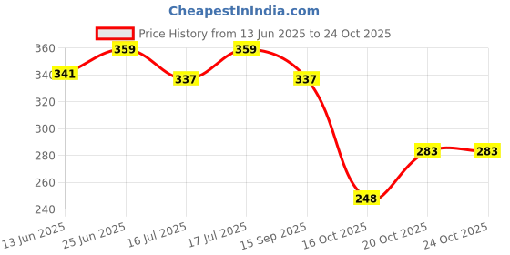 flipkart.com superbottoms Cotton Baby Bed Protecting Mat superbottoms Price History Graph from 13 Jun 2025 to 24 Oct 2025