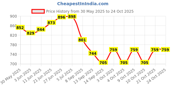 flipkart.com sleep matic Cotton Baby Bed Protecting Mat sleep matic Price History Graph from 30 May 2025 to 24 Oct 2025