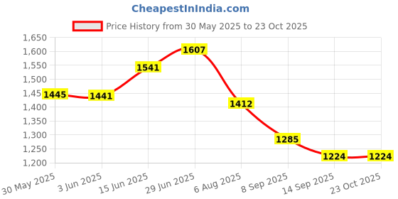 flipkart.com incofit Cotton Baby Bed Protecting Mat incofit Price History Graph from 30 May 2025 to 23 Oct 2025