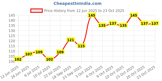 flipkart.com vparents Cotton Baby Bed Protecting Mat vparents Price History Graph from 12 Jun 2025 to 22 Oct 2025