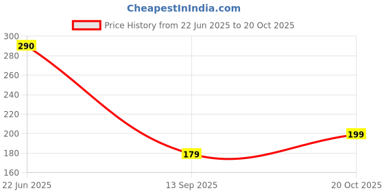 flipkart.com joyhub Cotton Baby Bed Protecting Mat joyhub Price History Graph from 22 Jun 2025 to 20 Oct 2025