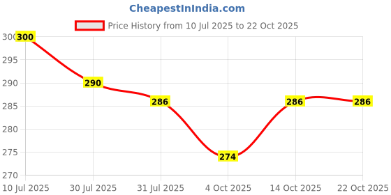 flipkart.com ecom fashion hub Cotton Baby Bed Protecting Mat ecom fashion hub Price History Graph from 10 Jul 2025 to 22 Oct 2025
