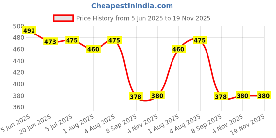 flipkart.com the little lookers Cotton Baby Bed Protecting Mat the little lookers Price History Graph from 5 Jun 2025 to 18 Nov 2025