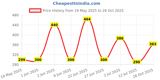 flipkart.com cr creation Cotton Baby Bed Protecting Mat cr creation Price History Graph from 19 May 2025 to 26 Oct 2025