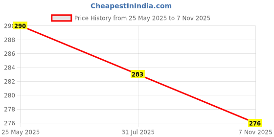 flipkart.com smilykid Cotton Baby Bed Protecting Mat smilykid Price History Graph from 25 May 2025 to 7 Nov 2025