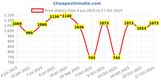 flipkart.com oyo baby Cotton Baby Bed Protecting Mat oyo baby Price History Graph from 4 Jun 2025 to 27 Oct 2025