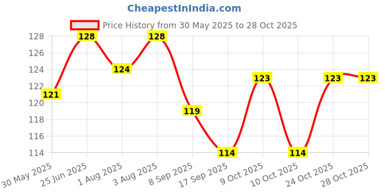 flipkart.com dhanvin Cotton Baby Bed Protecting Mat dhanvin Price History Graph from 30 May 2025 to 27 Oct 2025