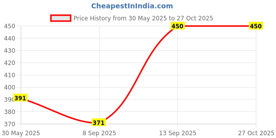 flipkart.com glassiano Cotton Baby Bed Protecting Mat glassiano Price History Graph from 30 May 2025 to 26 Oct 2025