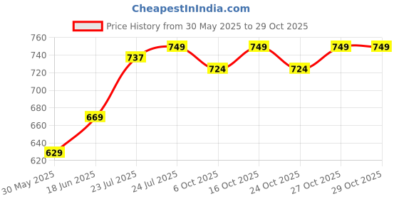 flipkart.com beybee Cotton Baby Bed Protecting Mat beybee Price History Graph from 30 May 2025 to 29 Oct 2025