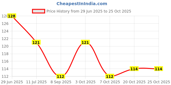 flipkart.com da anushi Cotton Baby Bed Protecting Mat da anushi Price History Graph from 29 Jun 2025 to 24 Oct 2025