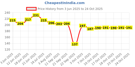 flipkart.com oyo baby Cotton Baby Bed Protecting Mat oyo baby Price History Graph from 3 Jun 2025 to 23 Oct 2025