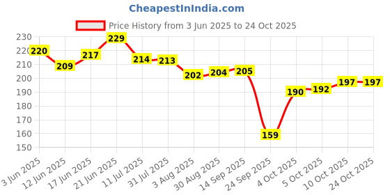 flipkart.com oyo baby Cotton Baby Bed Protecting Mat oyo baby Price History Graph from 3 Jun 2025 to 24 Oct 2025