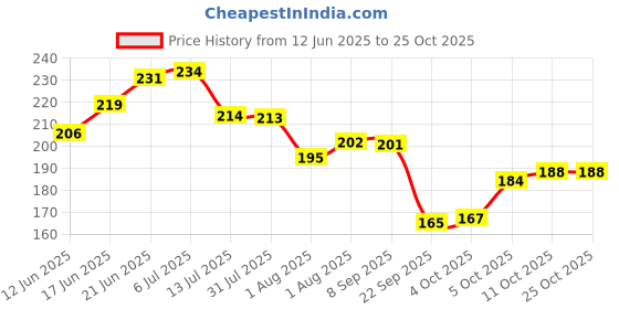 flipkart.com oyo baby Cotton Baby Bed Protecting Mat oyo baby Price History Graph from 12 Jun 2025 to 25 Oct 2025