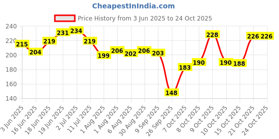 flipkart.com oyo baby Cotton Baby Bed Protecting Mat oyo baby Price History Graph from 3 Jun 2025 to 21 Oct 2025