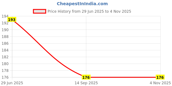 flipkart.com themomscare Cotton Baby Bed Protecting Mat themomscare Price History Graph from 29 Jun 2025 to 3 Nov 2025