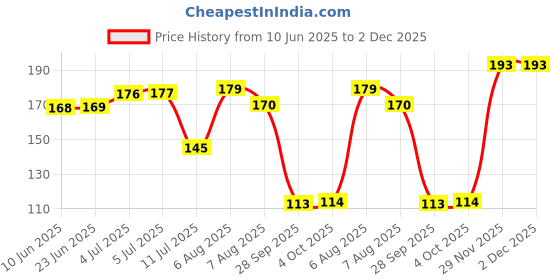 flipkart.com oyo baby Cotton Baby Bed Protecting Mat oyo baby Price History Graph from 10 Jun 2025 to 2 Dec 2025