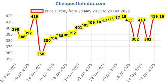 flipkart.com luvlap Cotton Baby Bed Protecting Mat luvlap Price History Graph from 23 May 2025 to 29 Oct 2025