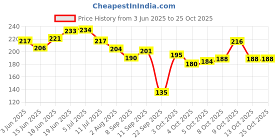 flipkart.com oyo baby Cotton Baby Bed Protecting Mat oyo baby Price History Graph from 3 Jun 2025 to 25 Oct 2025