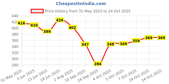 flipkart.com oyo baby Cotton Baby Bed Protecting Mat oyo baby Price History Graph from 31 May 2025 to 24 Oct 2025