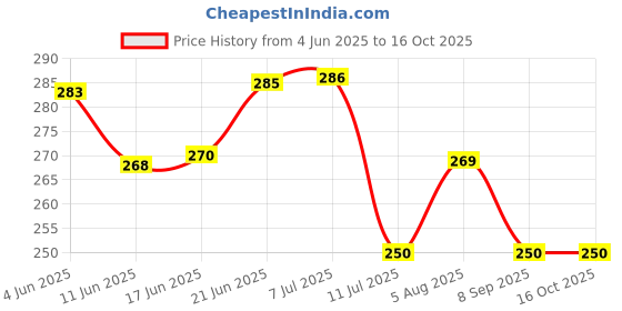flipkart.com fareto Cotton Baby Bed Protecting Mat fareto Price History Graph from 4 Jun 2025 to 16 Oct 2025